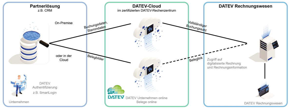 datev_prozessgrafik_buchungsdatenservice.png