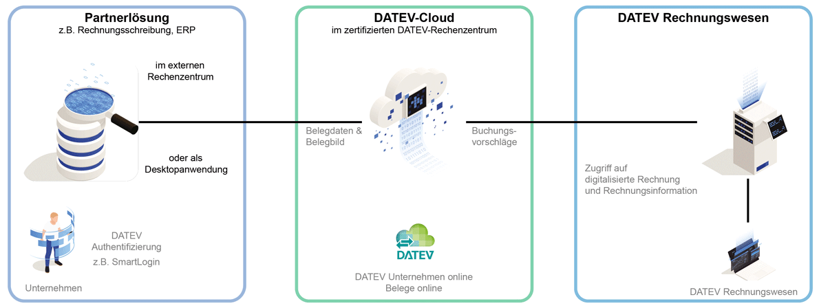 datev_prozessgrafik_rechnungsdatenservice.png