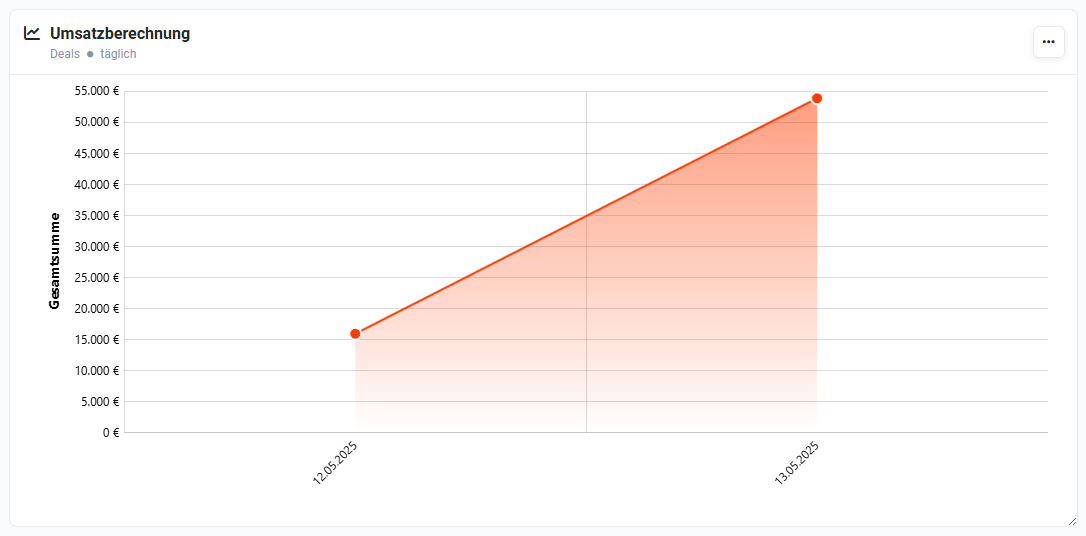 detailansicht_tab_dashboard_widget_umsatzberechnung.png